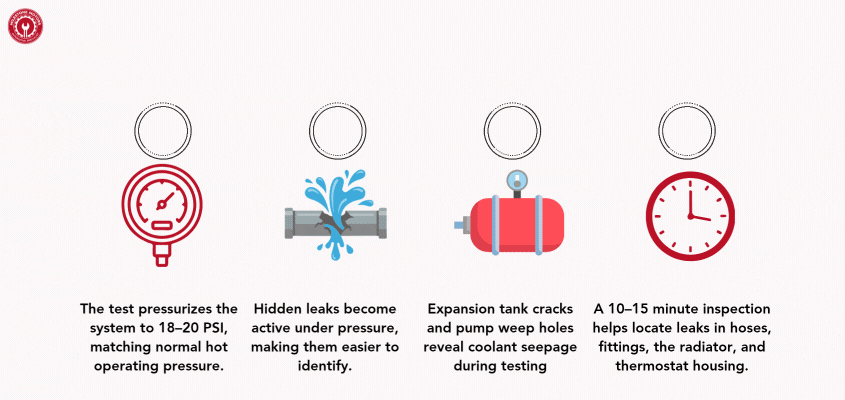 How does a cooling system pressure test find Audi leaks that visual inspection misses
