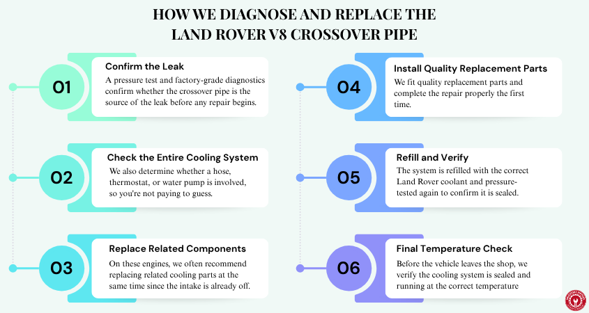How We Diagnose and Replace the Crossover Pipe