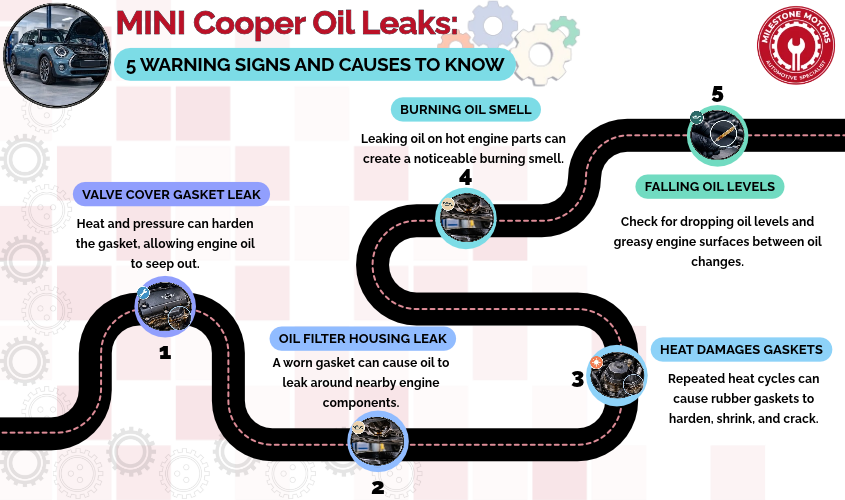 MINI Cooper Oil Leaks - 5 Warning Signs and Causes to Know